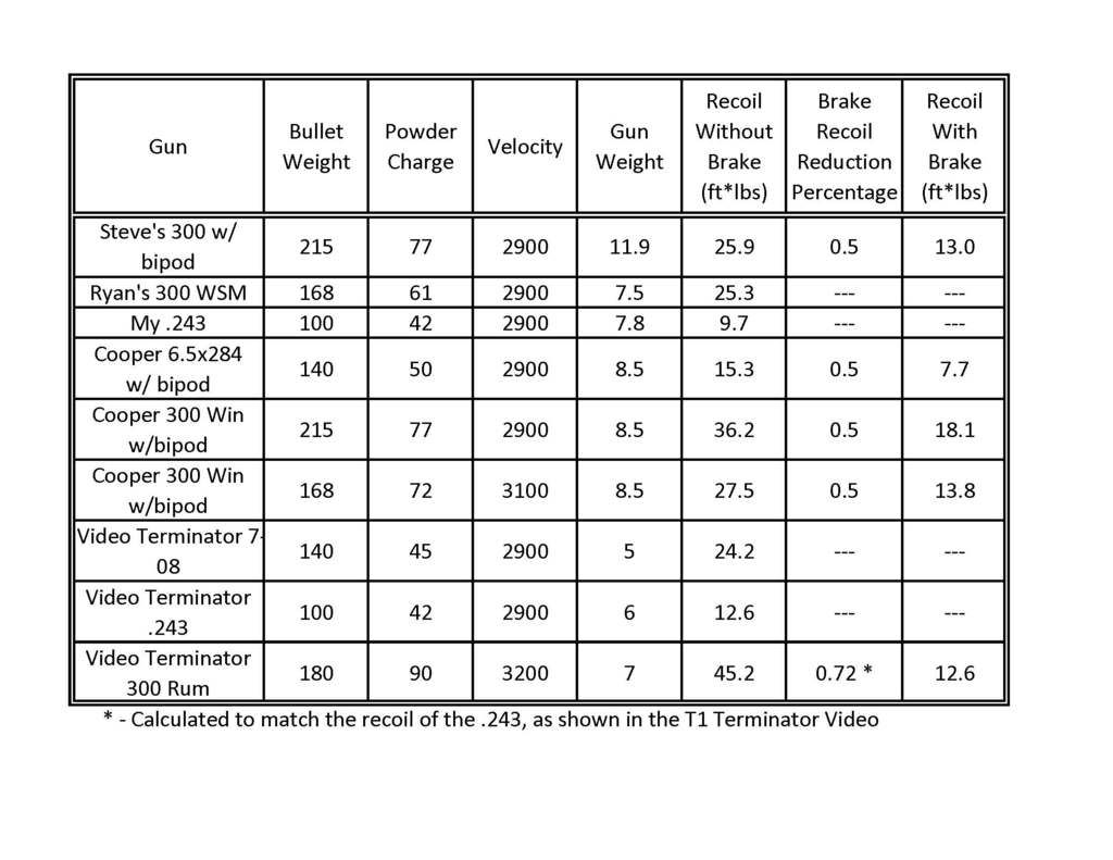 7 5 lb 300 win mag recoil brakes recoil chart